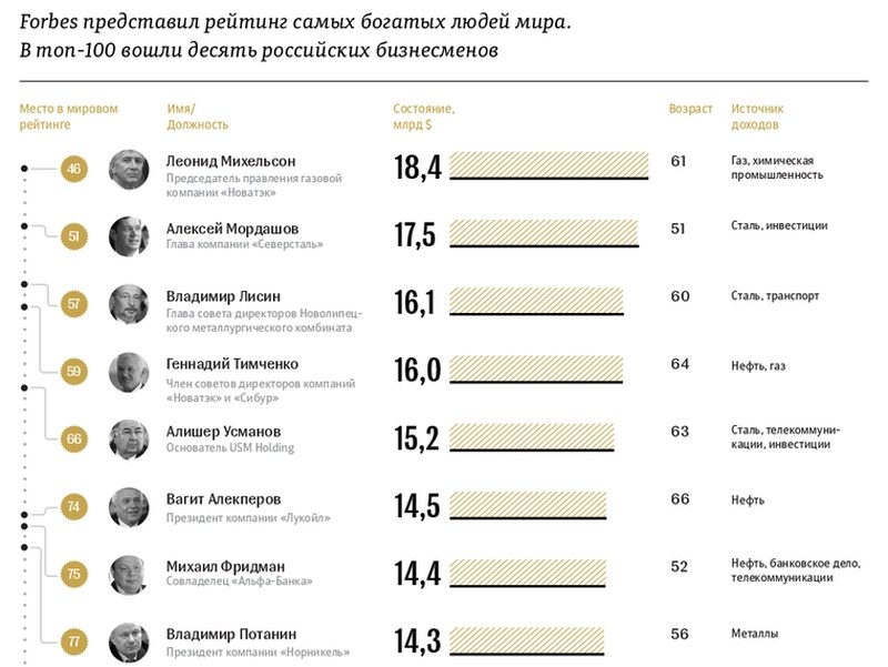 Сколько в россии богатых. Список богатых людей. Форбс рейтинг богатых людей. Рейтинг самых богатых людей России.