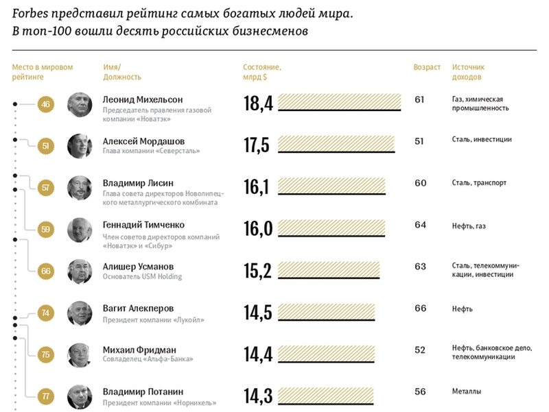 Форбс список самых богатых россии