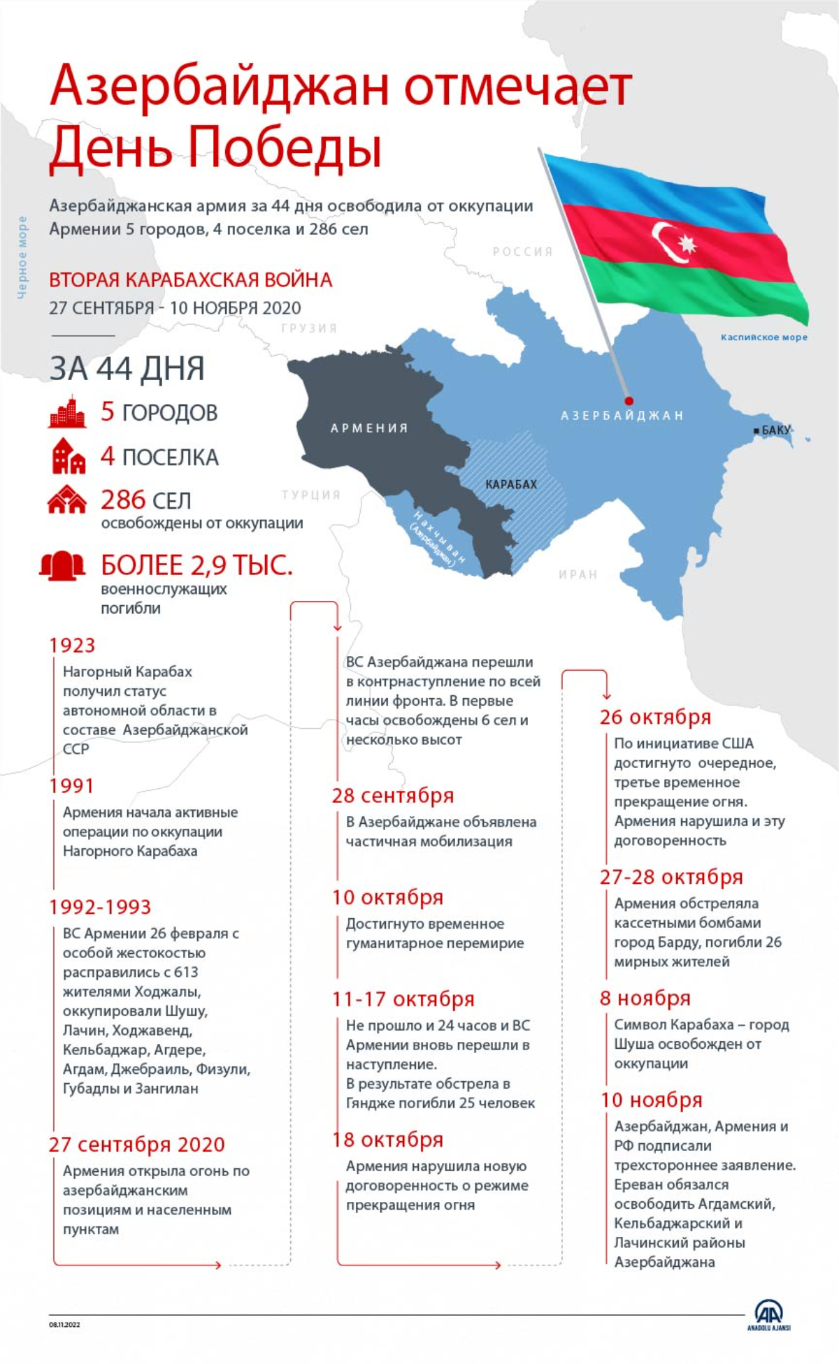 Азербайджан в сентябре. Армия Армении и Азербайджана сравнение. Армения победа. День Победы в Азербайджане 2022.